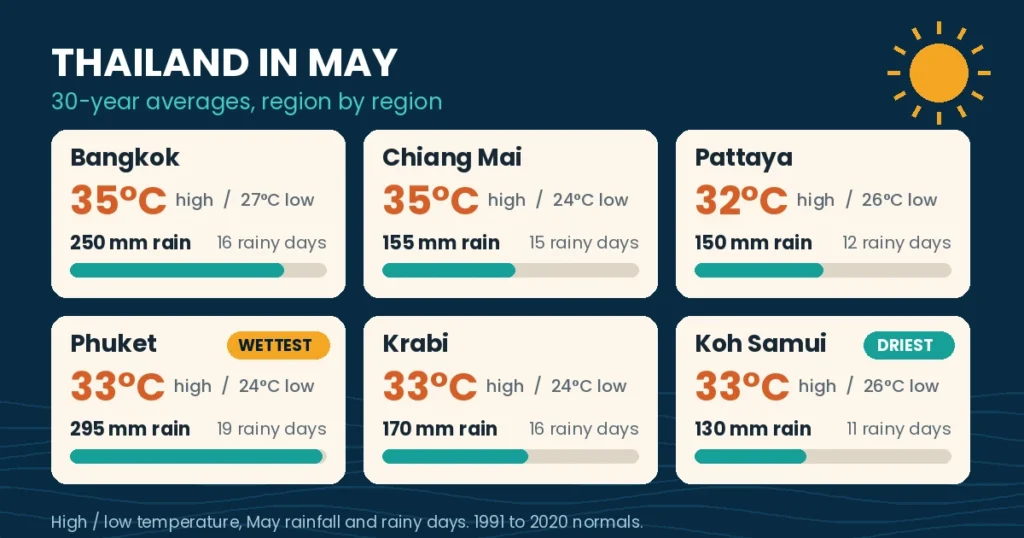 May weather averages for Bangkok, Chiang Mai, Pattaya, Phuket, Krabi and Koh Samui, showing highs, lows, rainfall and rainy days