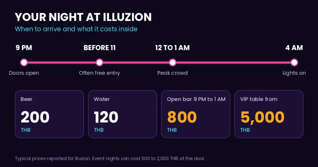 Timeline of a night at Illuzion Phuket from 9 pm to 4 am with typical beer, water, open bar and VIP table prices