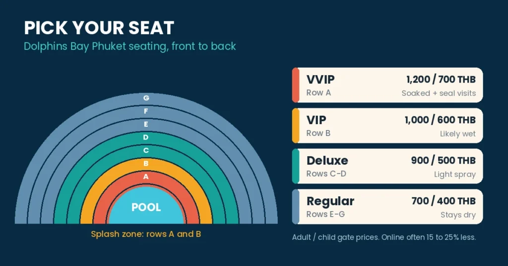 Seating map of Dolphins Bay Phuket showing rows A to G around the pool with VVIP, VIP, Deluxe and Regular prices