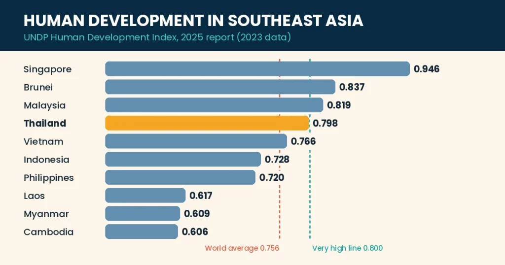 Bar chart of Human Development Index scores across Southeast Asia with Thailand fourth at 0.798, above the world average