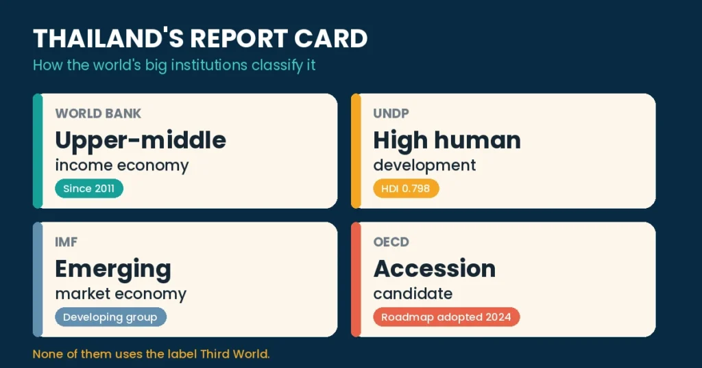 Thailand classification report card: World Bank upper-middle income, UNDP high human development, IMF emerging market, OECD accession candidate