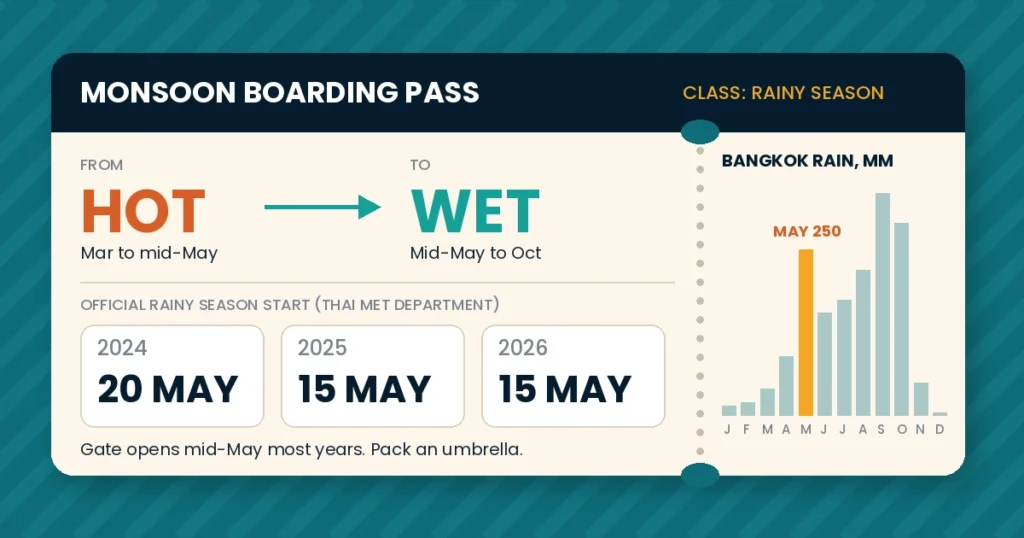Boarding pass style graphic showing Thailand's rainy season start dates of 20 May 2024, 15 May 2025 and 15 May 2026, with Bangkok monthly rainfall bars