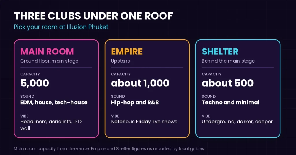 Guide to the three rooms at Illuzion Phuket: Main Room for EDM and house, Empire for hip-hop and Shelter for techno