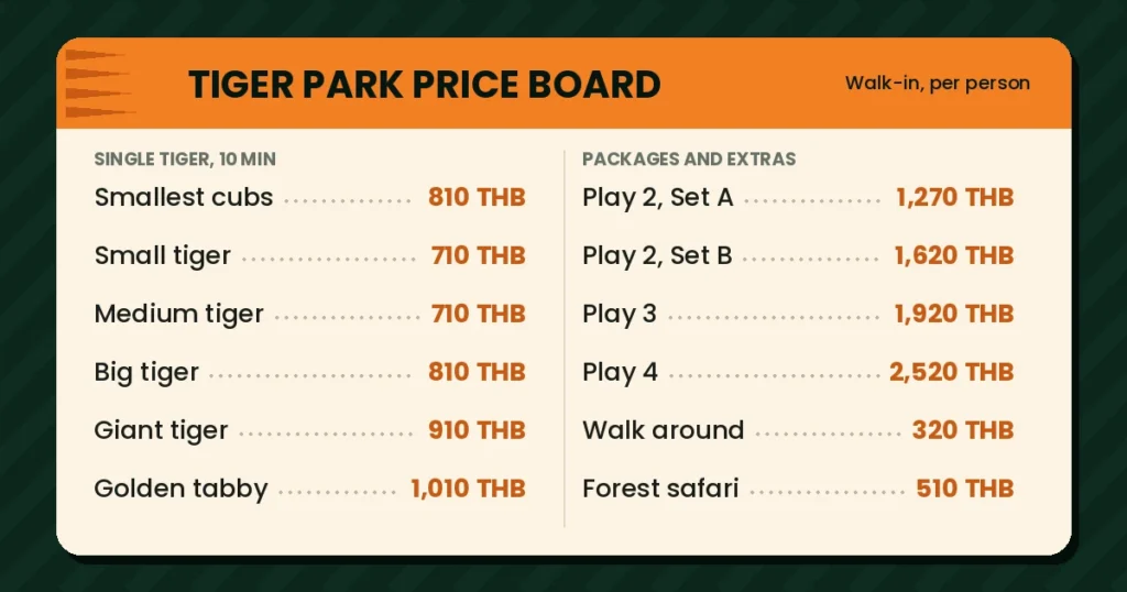 Tiger Park Pattaya price board listing single tiger tickets, combo packages, Walk Around and Forest Safari prices in baht