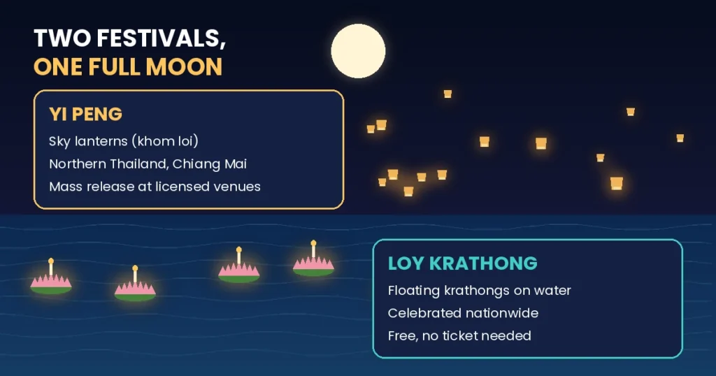 Illustration comparing Yi Peng sky lanterns in northern Thailand with Loy Krathong floating krathongs under one full moon